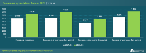 Баранина в Казахстане подорожала на 24%, говядина &mdash; на 21%