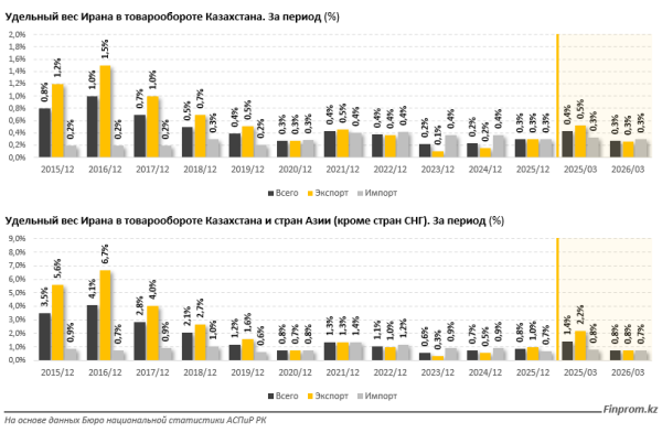 Что продаёт Казахстан Ирану и что оттуда закупает