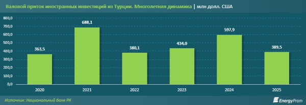 Казахстан и Турция усиливают экономическое партнерство