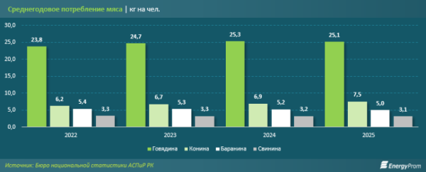 Баранина в Казахстане подорожала на 24%, говядина &mdash; на 21%