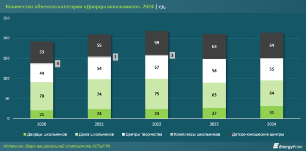 Как в Казахстане меняется система дополнительного образования