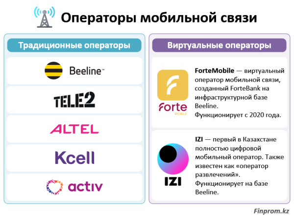 Мобильная связь в Казахстане продолжает дорожать Мобильная связь в Казахстане продолжает дорожать