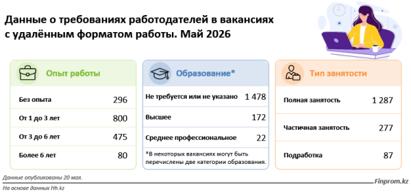 На кого нужно учиться, чтобы получить удалённую работу? На кого нужно учиться, чтобы получить удалённую работу?