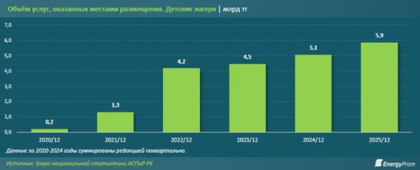 Сколько стоит путёвка в загородный детский лагерь в разных регионах?