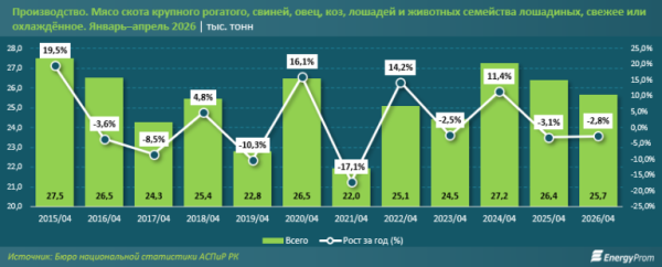 Баранина в Казахстане подорожала на 24%, говядина &mdash; на 21%
