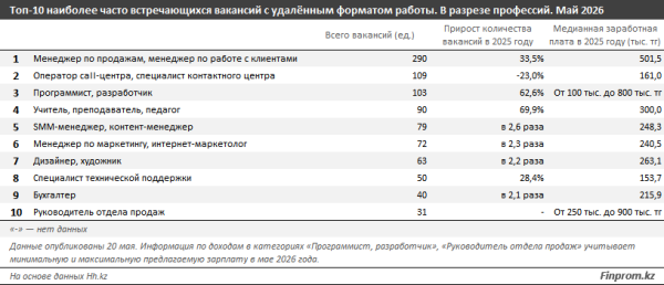 На кого нужно учиться, чтобы получить удалённую работу? На кого нужно учиться, чтобы получить удалённую работу?