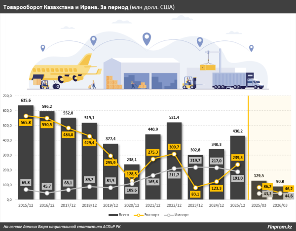 Что продаёт Казахстан Ирану и что оттуда закупает