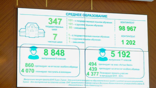 В акимате ВКО рассмотрели вопросы окончания учебного года, летнего отдыха и туризма