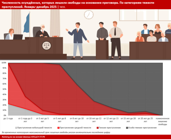 Какое наказание чаще всего получают убийцы и насильники?