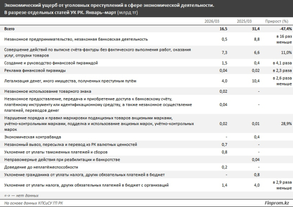 &laquo;Дропперы&raquo; взорвали статистику: экономических преступлений стало вдвое больше