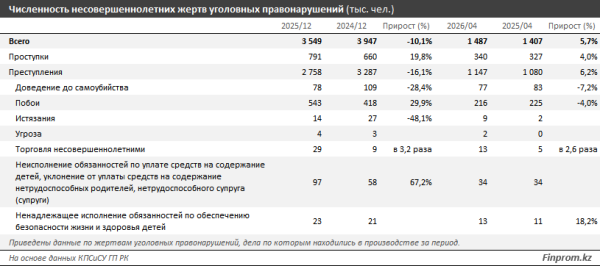 От кого или от чего нужно защищать казахстанских детей?