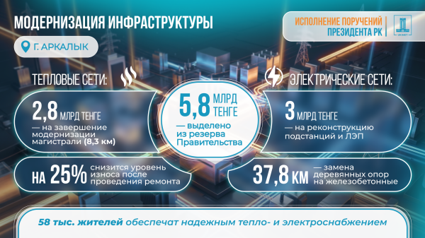 Аркалык получит рекордное финансирование на тепло и электричество Аркалык получит рекордное финансирование на тепло и электричество
