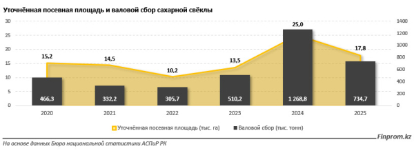 От рекордов к спаду: как изменилась сахарная отрасль за последние годы От рекордов к спаду: как изменилась сахарная отрасль за последние годы