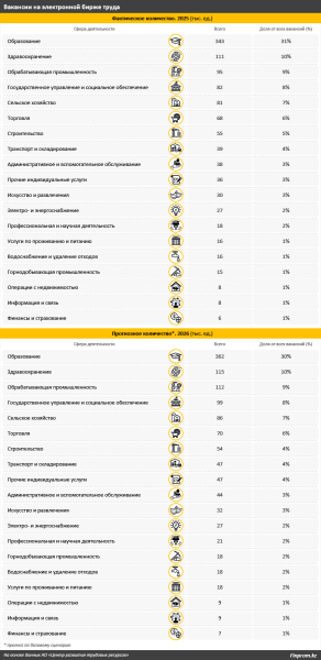 Названы самые востребованные профессии в Казахстане в 2026 году