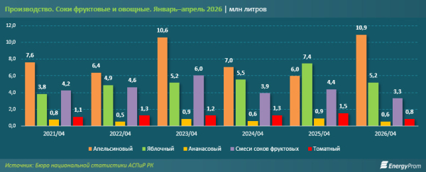 Какие соки чаще всего производят в Казахстане сегодня