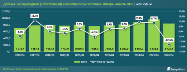 Газовый рынок Казахстана меняет тренд: добыча падает, цены растут Газовый рынок Казахстана меняет тренд: добыча падает, цены растут