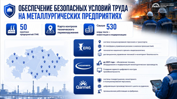 Казахстанские предприятия запускают новую эру промышленной безопасности