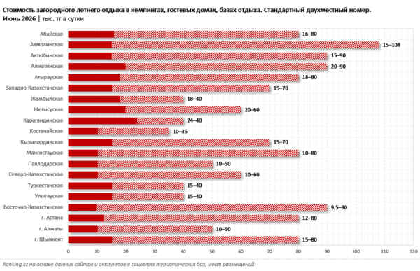 Сколько стоит загородный отдых в разных регионах Казахстана Сколько стоит загородный отдых в разных регионах Казахстана