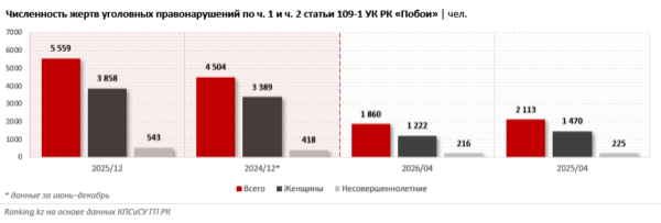 После криминализации побоев арестовывать стали только 10% дебоширов