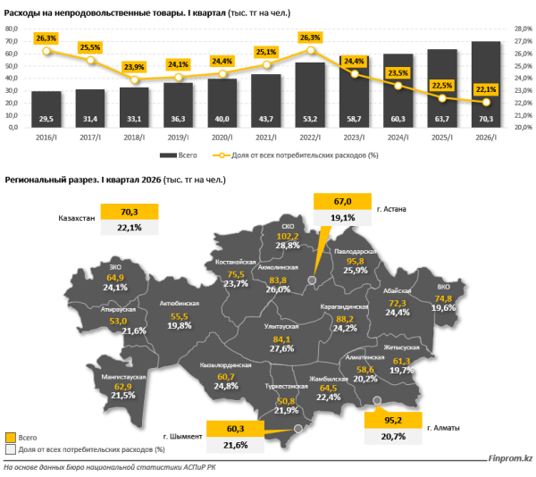 Непродовольственные товары подорожали на 12% Непродовольственные товары подорожали на 12%
