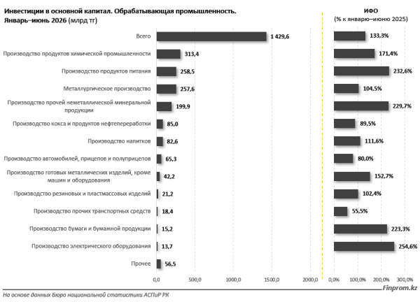 Инвестиции в обрабатывающей промышленности достигли рекордных трёх триллионов тенге