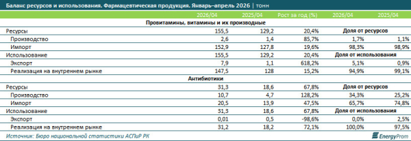 Производство лекарств в Казахстане выросло почти на 40%