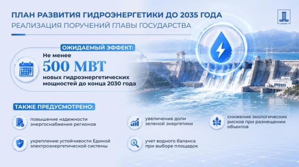 Казахстан меняет энергетику: утвержден план развития гидроэнергетики