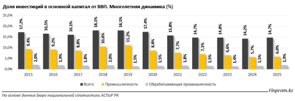 Инвестиции в обрабатывающей промышленности достигли рекордных трёх триллионов тенге