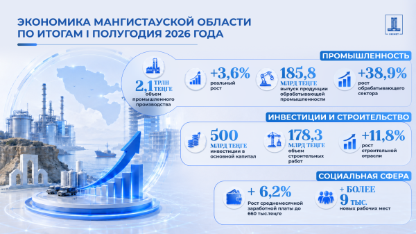 Мангистауская область показывает уверенный экономический рост Мангистауская область показывает уверенный экономический рост