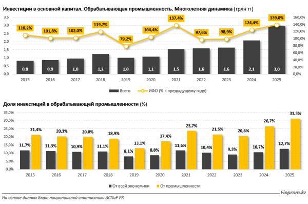 Инвестиции в обрабатывающей промышленности достигли рекордных трёх триллионов тенге