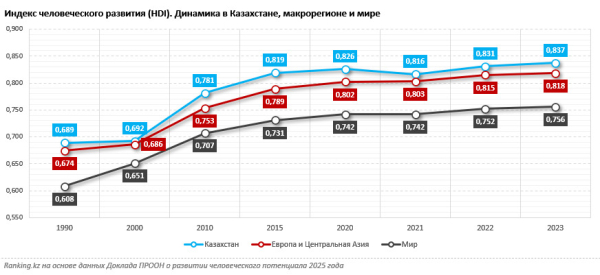 Казахстан лидирует среди стран СНГ и ЦА по уровню человеческого развития