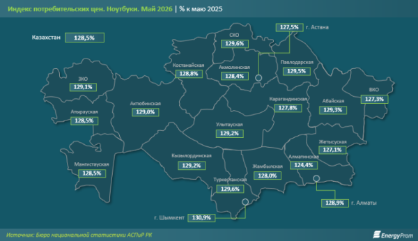 Ноутбуки в РК подорожали на 29%