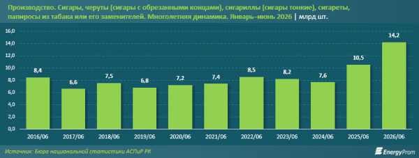 Более половины сигарет и папирос из Казахстана отправили на экспорт