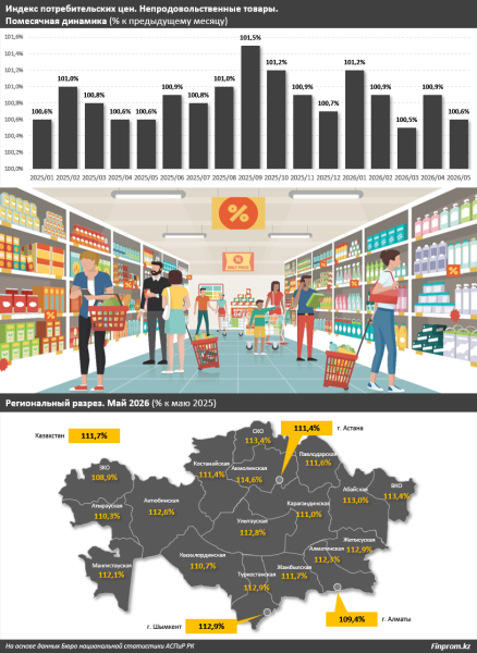 Непродовольственные товары подорожали на 12% Непродовольственные товары подорожали на 12%