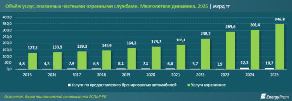 Рынок безопасности в Казахстане держится на охранниках с низкими зарплатами