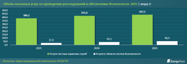 Рынок безопасности в Казахстане держится на охранниках с низкими зарплатами