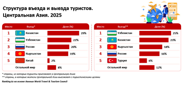 Центральная Азия усиливает позиции в глобальной борьбе за туристов Центральная Азия усиливает позиции в глобальной борьбе за туристов