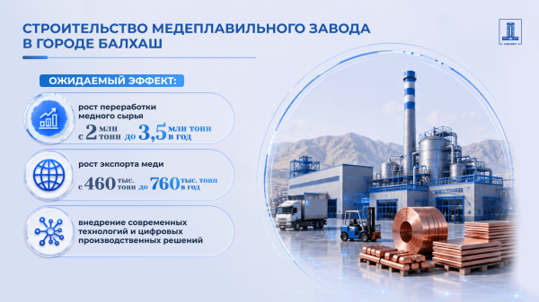 В Балхаше построят медеплавильный завод за 750 миллиардов тенге