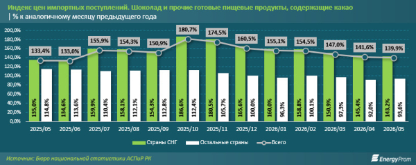 Российские поставщики шоколада разгоняют рост цен в Казахстане?
