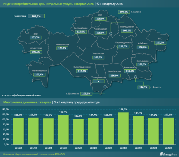 Ритуальные услуги в Казахстане подорожали на 7% Ритуальные услуги в Казахстане подорожали на 7%