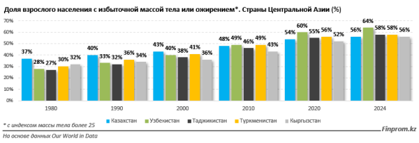 Каждый второй казахстанец имеет лишний вес Каждый второй казахстанец имеет лишний вес