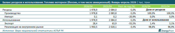 Казахстанский бензин дешевле, чем у соседей