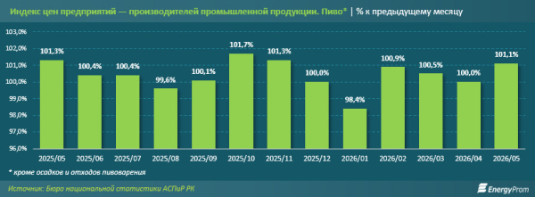 Пиво в Казахстане подорожало почти на 17%