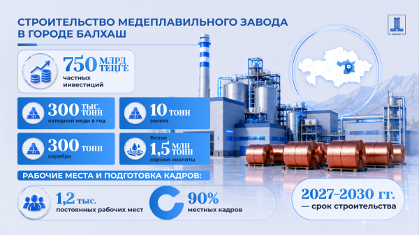 В Балхаше построят медеплавильный завод за 750 миллиардов тенге