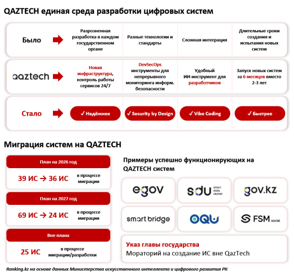 eGov 3.0 заработал в Казахстане: что изменилось для граждан eGov 3.0 заработал в Казахстане: что изменилось для граждан