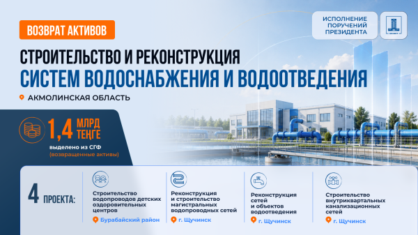 1,4 млрд теңге выделено из средств возвращенных активов на модернизацию систем водоснабжения и водоотведения в Акмолинской области 1,4 млрд теңге выделено из средств возвращенных активов на модернизацию систем водоснабжения и водоотведения в Акмолинской области