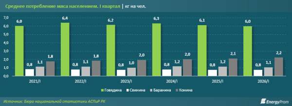 Мясо дорожает, несмотря на рост производства