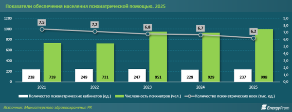 Более 250 тысяч казахстанцев имеют ментальные проблемы