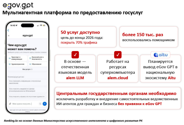 eGov 3.0 заработал в Казахстане: что изменилось для граждан eGov 3.0 заработал в Казахстане: что изменилось для граждан
