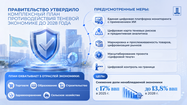 Казахстан усилит борьбу с теневой экономикой с помощью ИИ